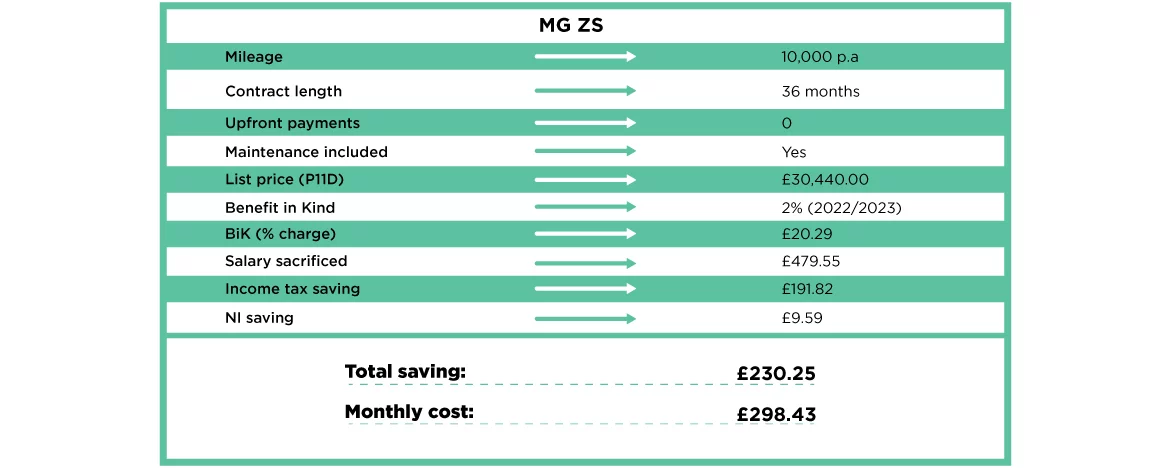 MG ZS EV salary sacrifice figures