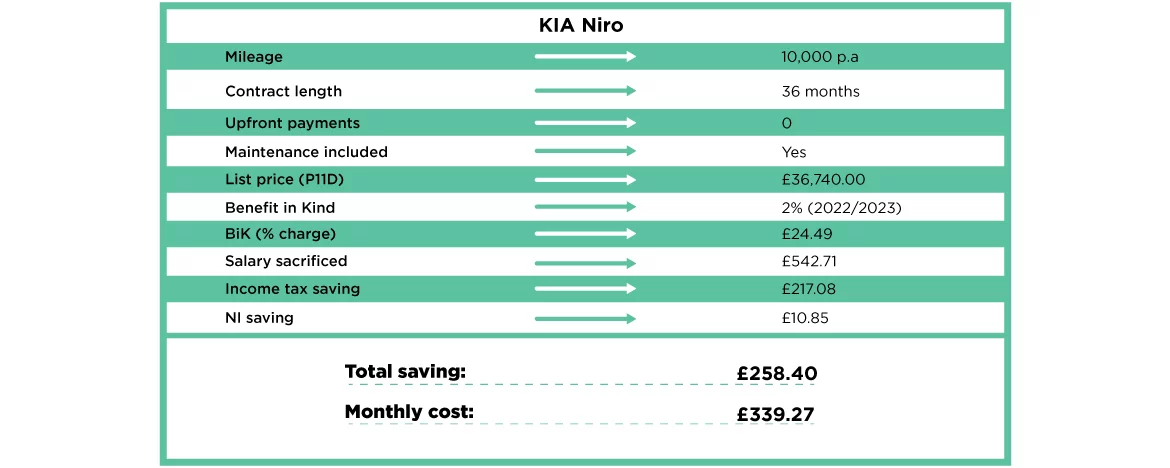 Kia Niro salary sacrifice figures